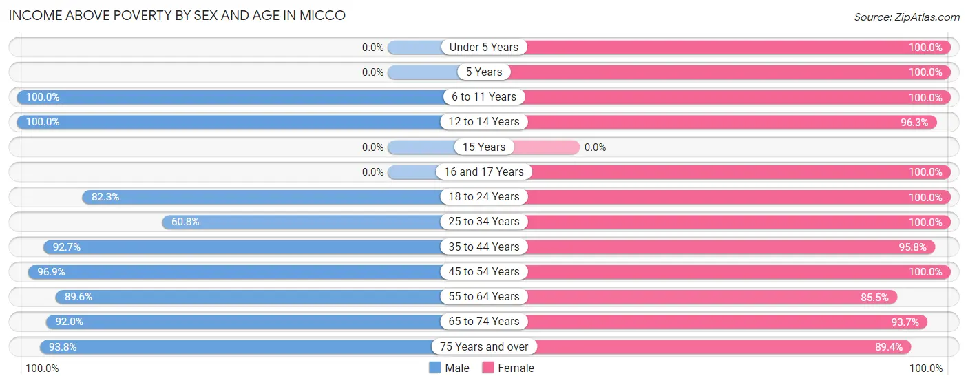 Income Above Poverty by Sex and Age in Micco