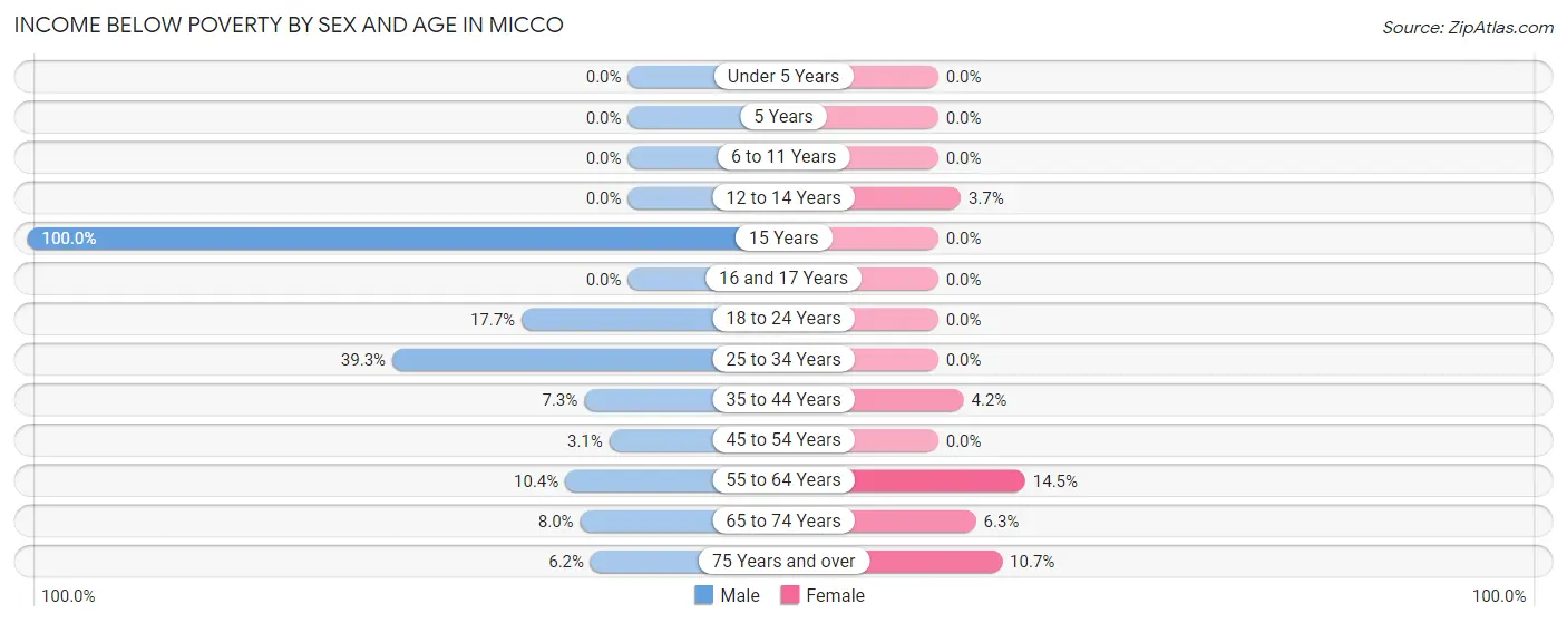 Income Below Poverty by Sex and Age in Micco