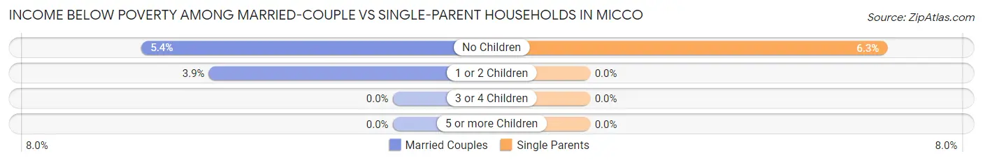 Income Below Poverty Among Married-Couple vs Single-Parent Households in Micco