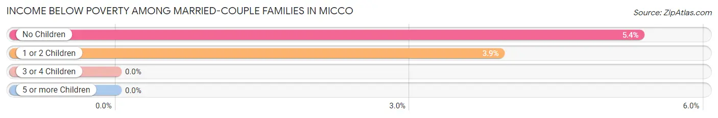 Income Below Poverty Among Married-Couple Families in Micco