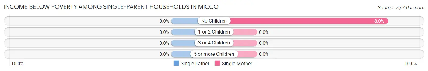 Income Below Poverty Among Single-Parent Households in Micco