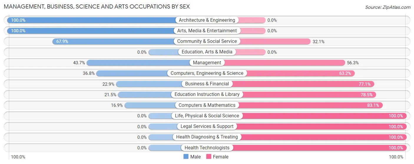 Management, Business, Science and Arts Occupations by Sex in Micco