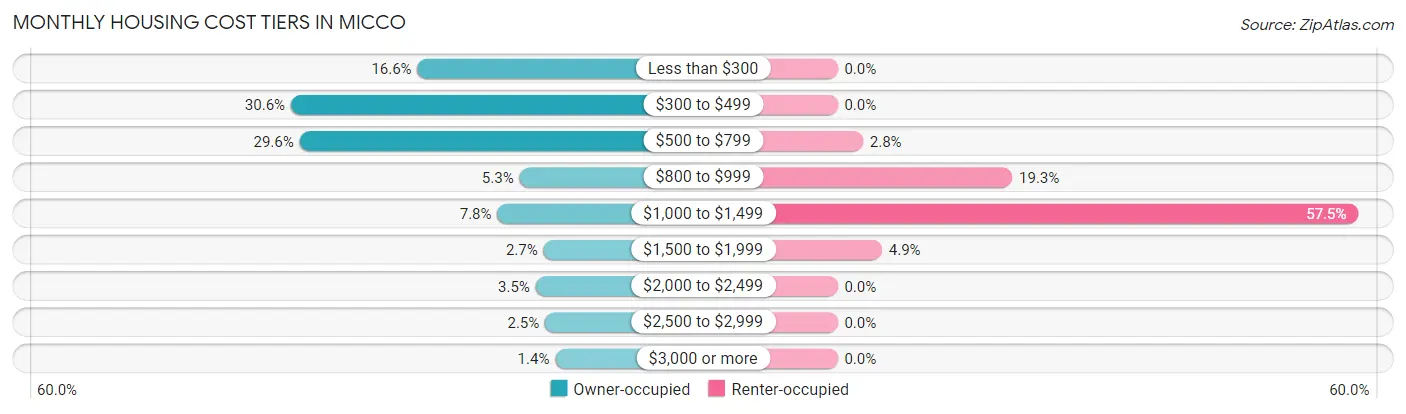 Monthly Housing Cost Tiers in Micco