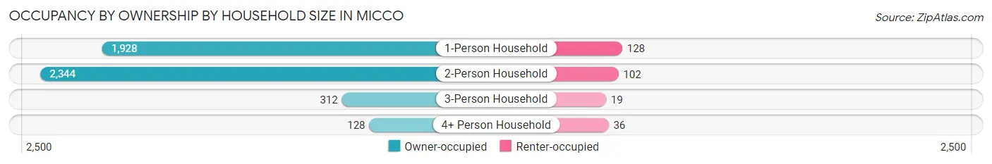 Occupancy by Ownership by Household Size in Micco