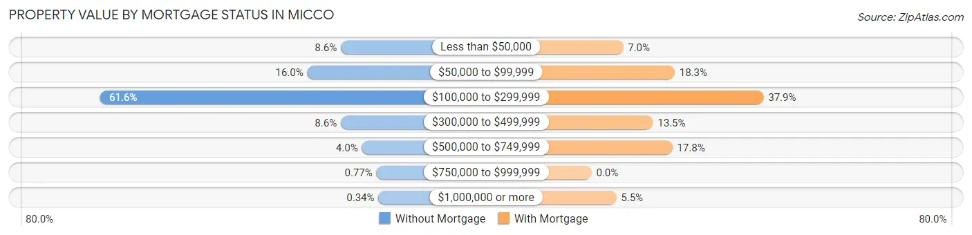 Property Value by Mortgage Status in Micco