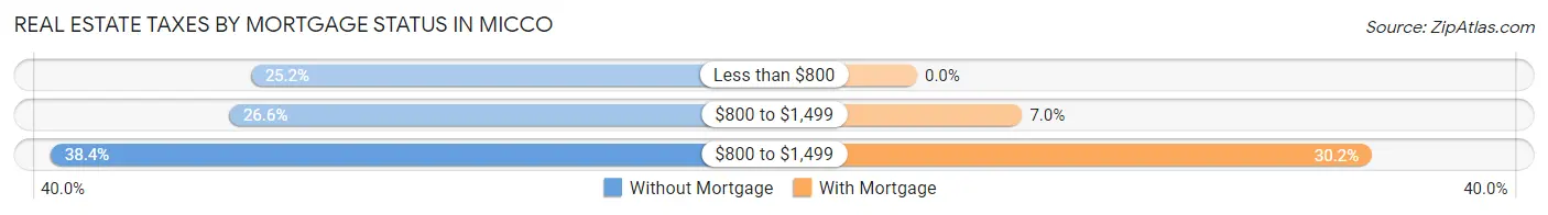 Real Estate Taxes by Mortgage Status in Micco