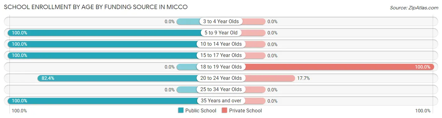 School Enrollment by Age by Funding Source in Micco