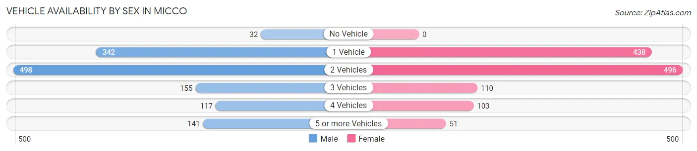 Vehicle Availability by Sex in Micco