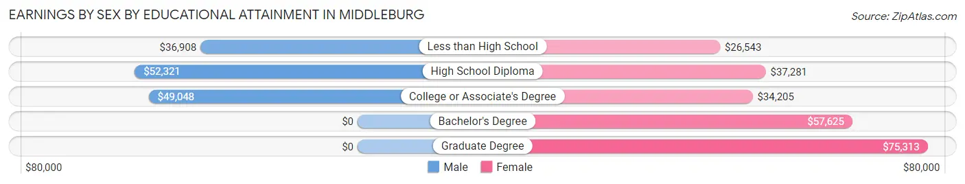 Earnings by Sex by Educational Attainment in Middleburg