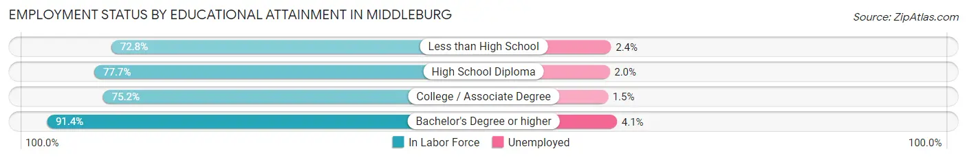 Employment Status by Educational Attainment in Middleburg