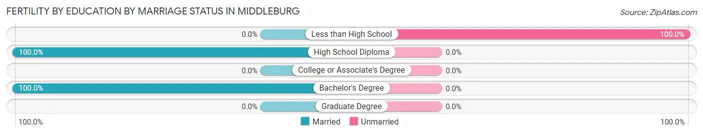 Female Fertility by Education by Marriage Status in Middleburg