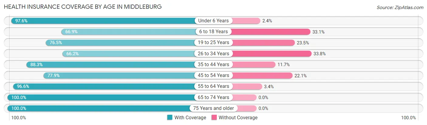 Health Insurance Coverage by Age in Middleburg