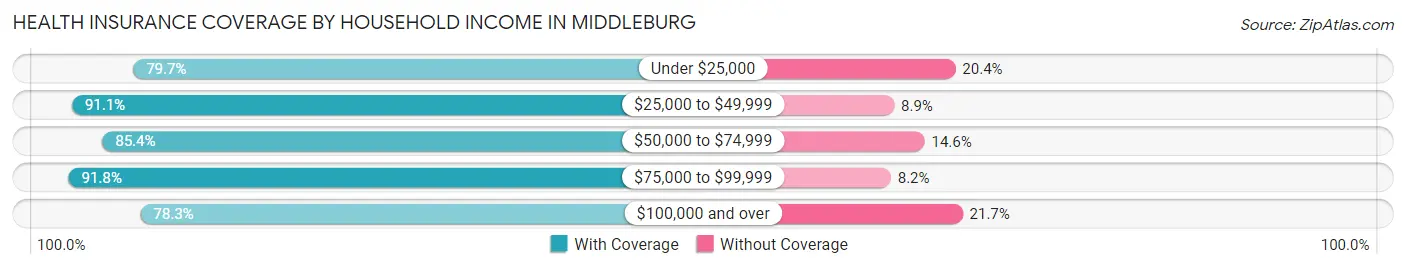 Health Insurance Coverage by Household Income in Middleburg