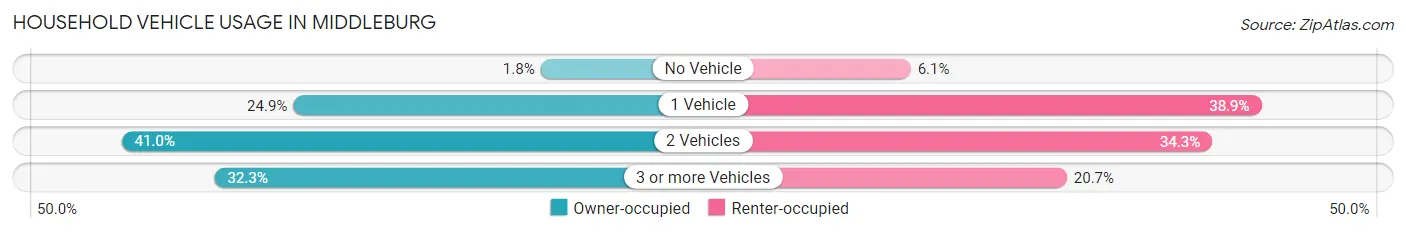 Household Vehicle Usage in Middleburg