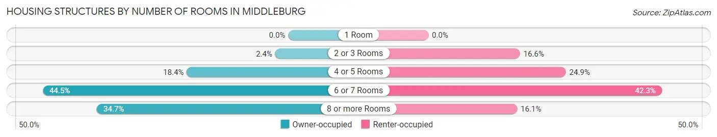 Housing Structures by Number of Rooms in Middleburg
