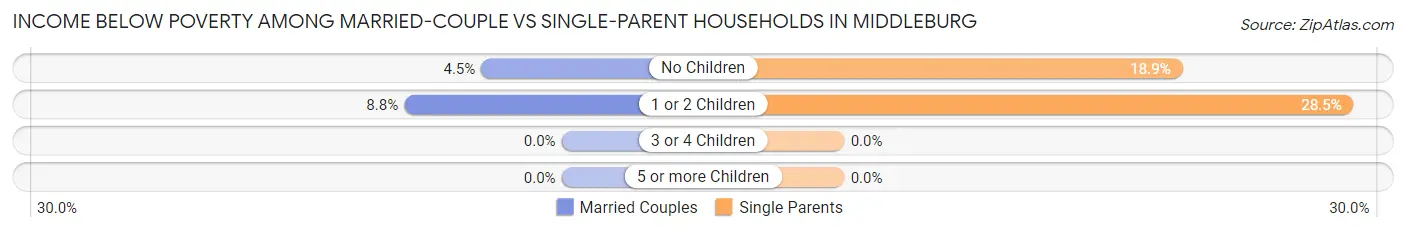Income Below Poverty Among Married-Couple vs Single-Parent Households in Middleburg
