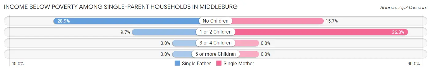 Income Below Poverty Among Single-Parent Households in Middleburg