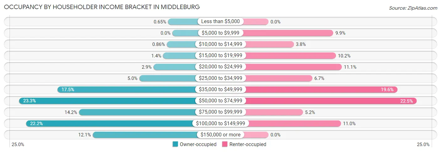 Occupancy by Householder Income Bracket in Middleburg