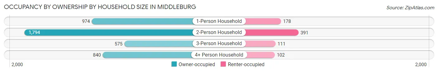 Occupancy by Ownership by Household Size in Middleburg