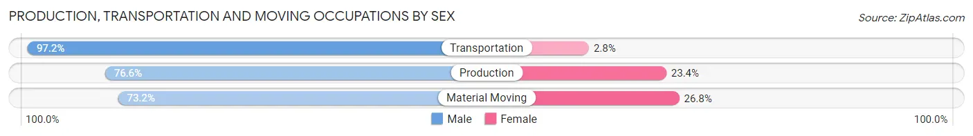 Production, Transportation and Moving Occupations by Sex in Middleburg