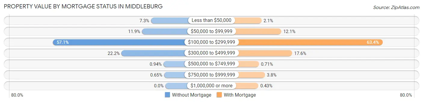 Property Value by Mortgage Status in Middleburg
