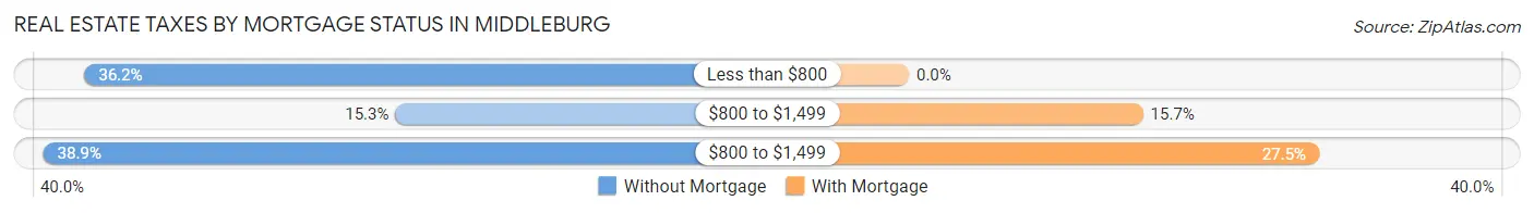 Real Estate Taxes by Mortgage Status in Middleburg