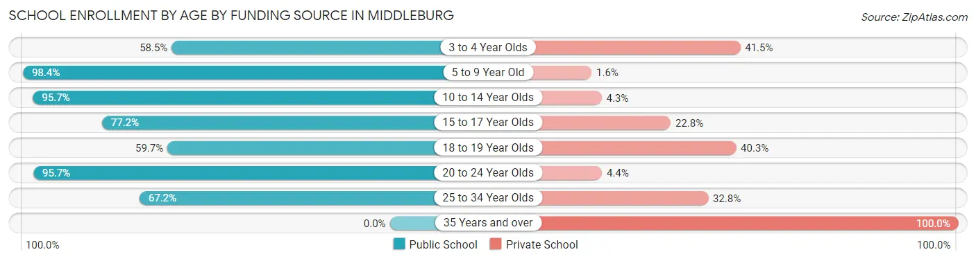 School Enrollment by Age by Funding Source in Middleburg