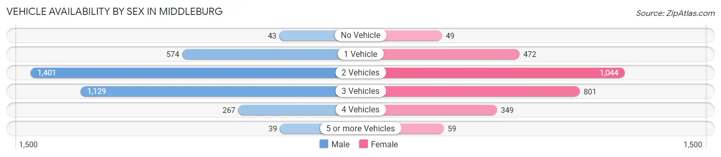 Vehicle Availability by Sex in Middleburg