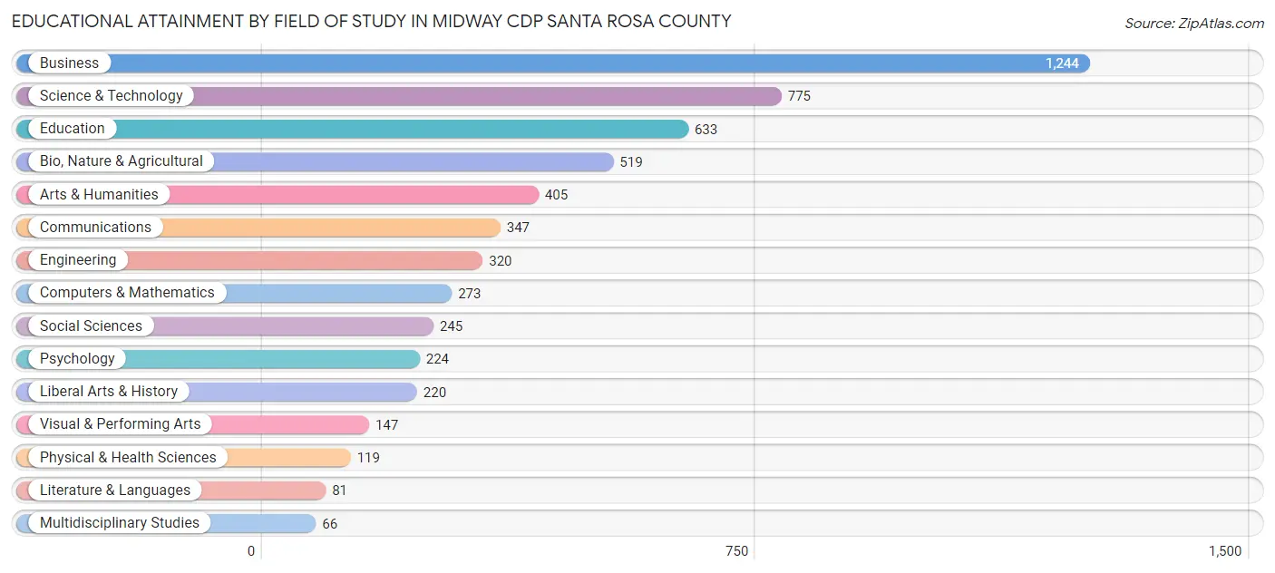 Educational Attainment by Field of Study in Midway CDP Santa Rosa County