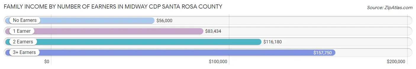 Family Income by Number of Earners in Midway CDP Santa Rosa County