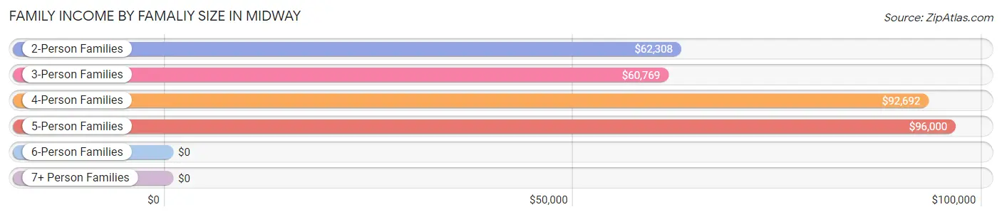 Family Income by Famaliy Size in Midway