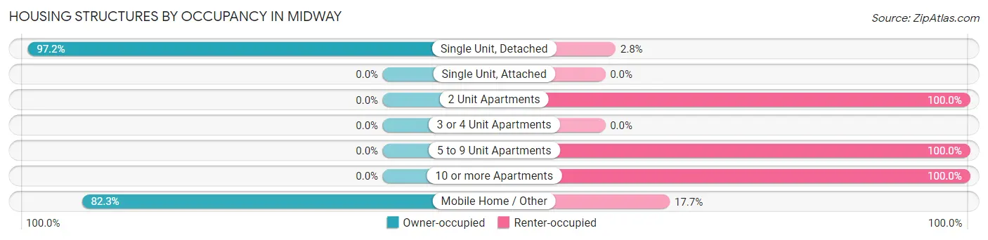Housing Structures by Occupancy in Midway