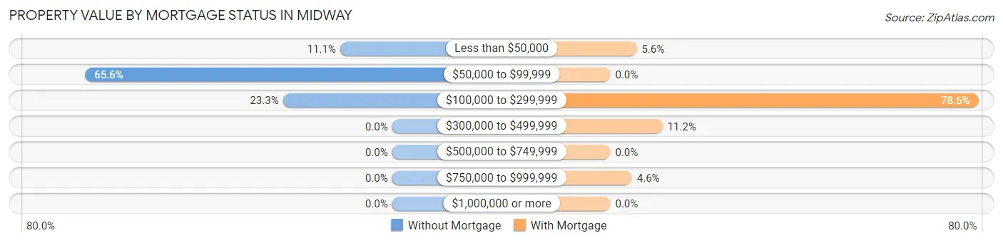Property Value by Mortgage Status in Midway