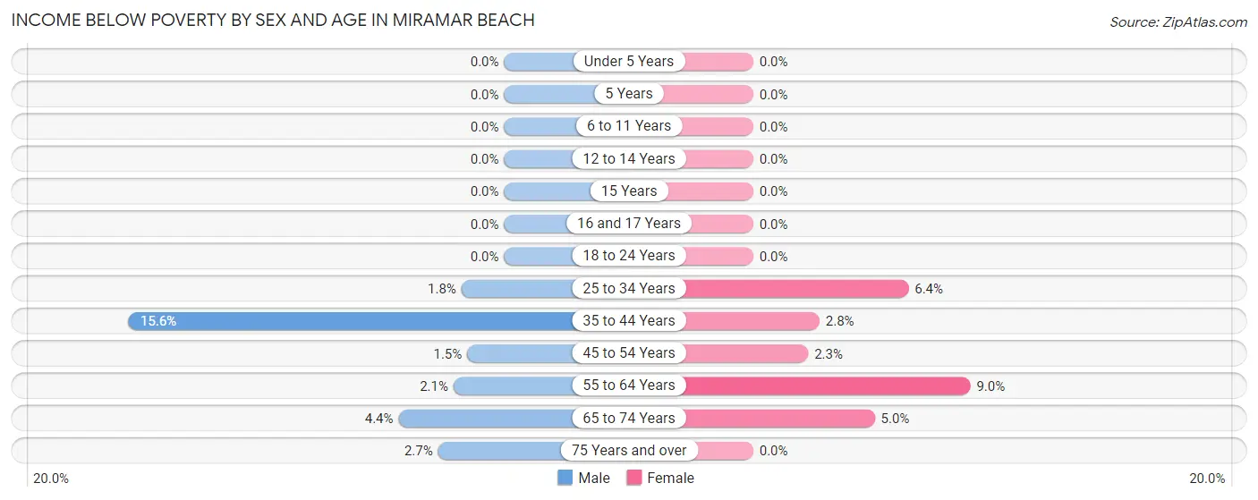 Income Below Poverty by Sex and Age in Miramar Beach