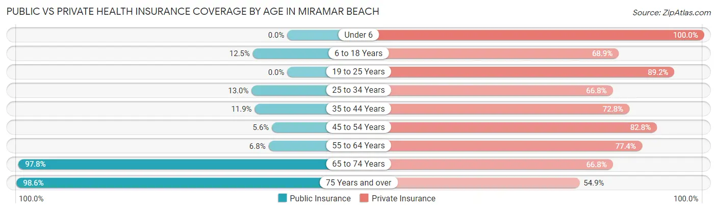 Public vs Private Health Insurance Coverage by Age in Miramar Beach