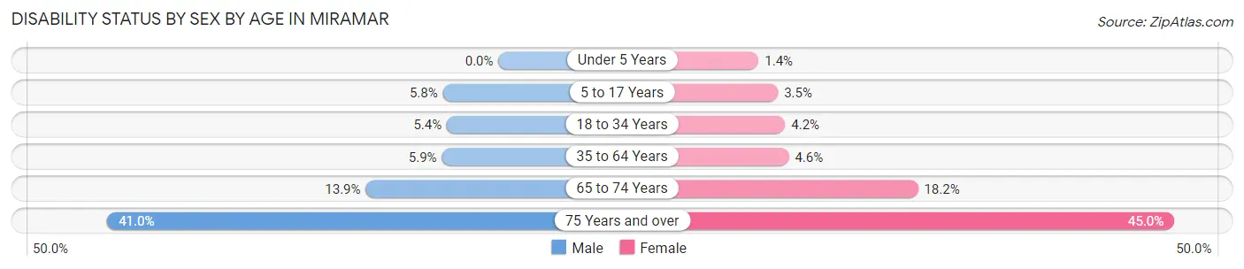 Disability Status by Sex by Age in Miramar