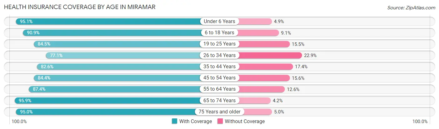 Health Insurance Coverage by Age in Miramar