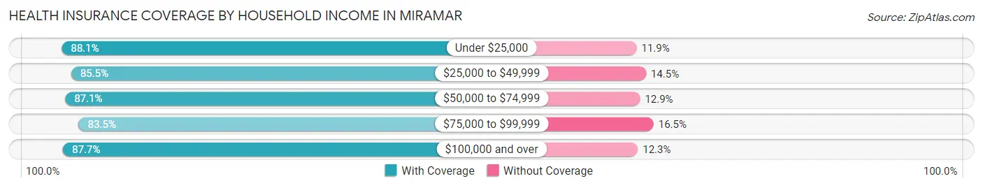 Health Insurance Coverage by Household Income in Miramar