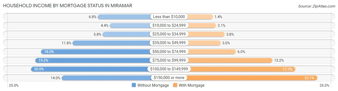 Household Income by Mortgage Status in Miramar