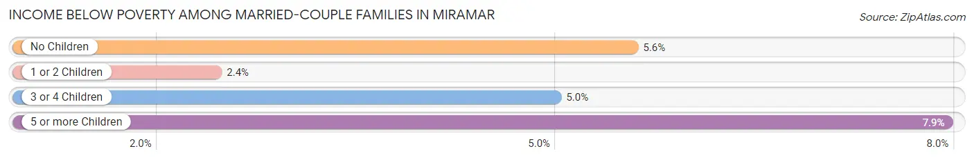 Income Below Poverty Among Married-Couple Families in Miramar