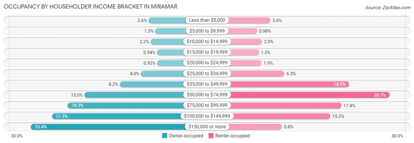 Occupancy by Householder Income Bracket in Miramar