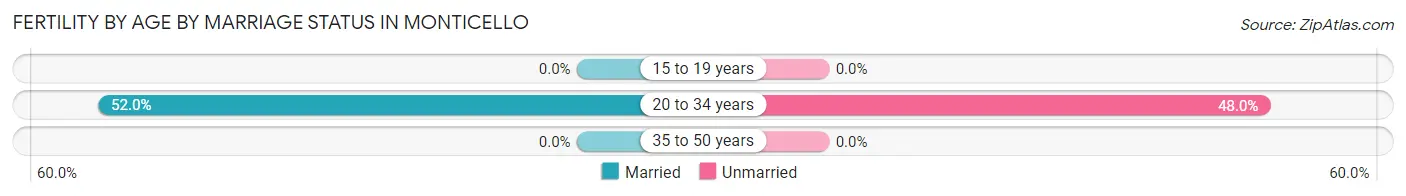 Female Fertility by Age by Marriage Status in Monticello