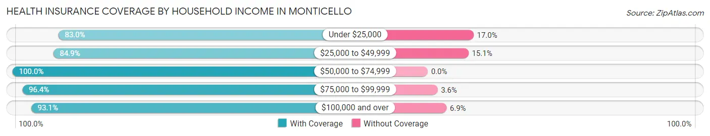 Health Insurance Coverage by Household Income in Monticello