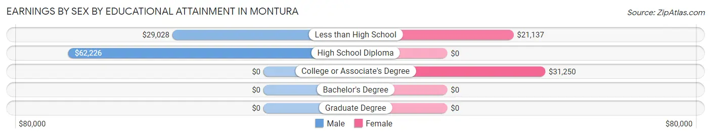 Earnings by Sex by Educational Attainment in Montura