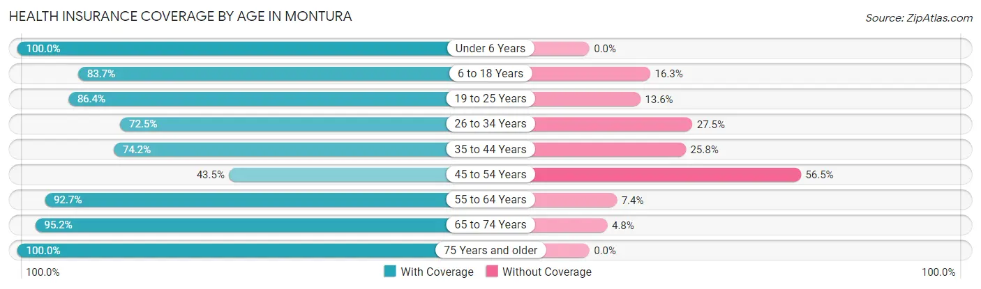 Health Insurance Coverage by Age in Montura