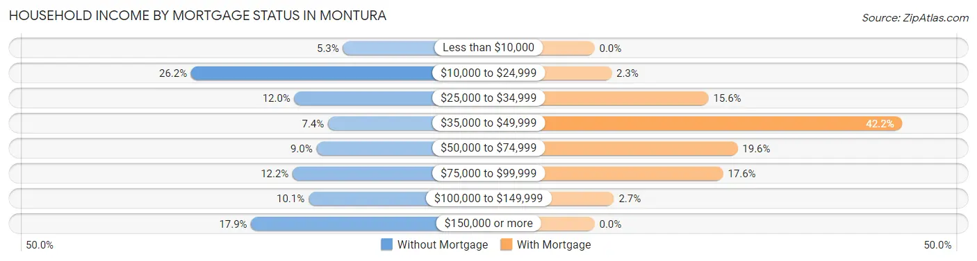 Household Income by Mortgage Status in Montura