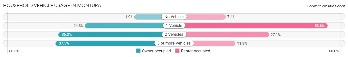 Household Vehicle Usage in Montura