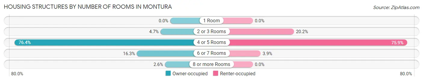 Housing Structures by Number of Rooms in Montura