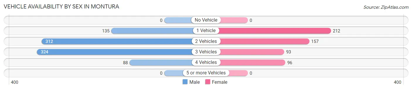 Vehicle Availability by Sex in Montura