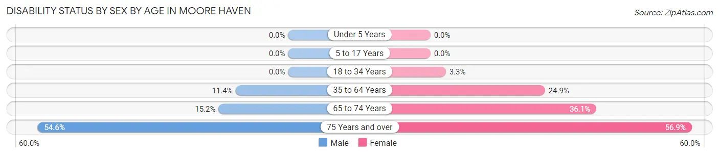 Disability Status by Sex by Age in Moore Haven